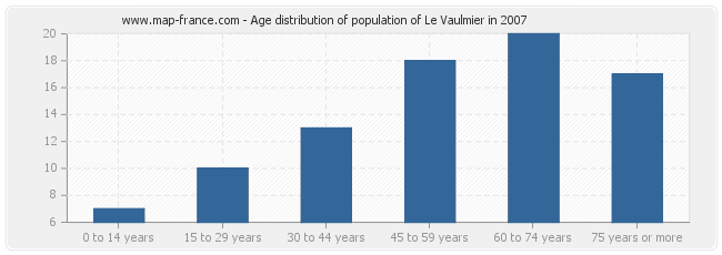 Age distribution of population of Le Vaulmier in 2007